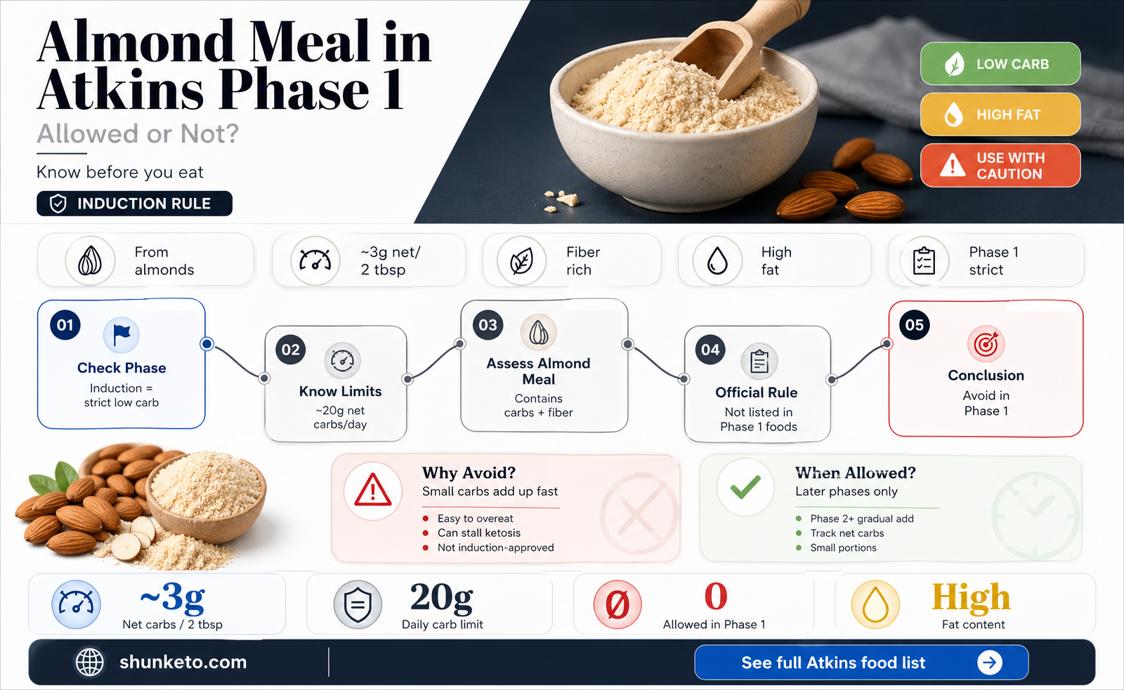 are almond meal allowed in atkins phase 1 diet