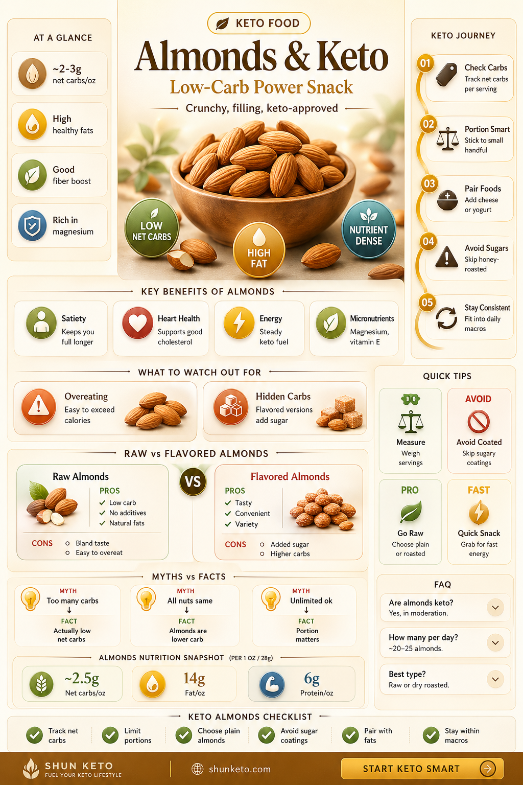are almonds keto approved