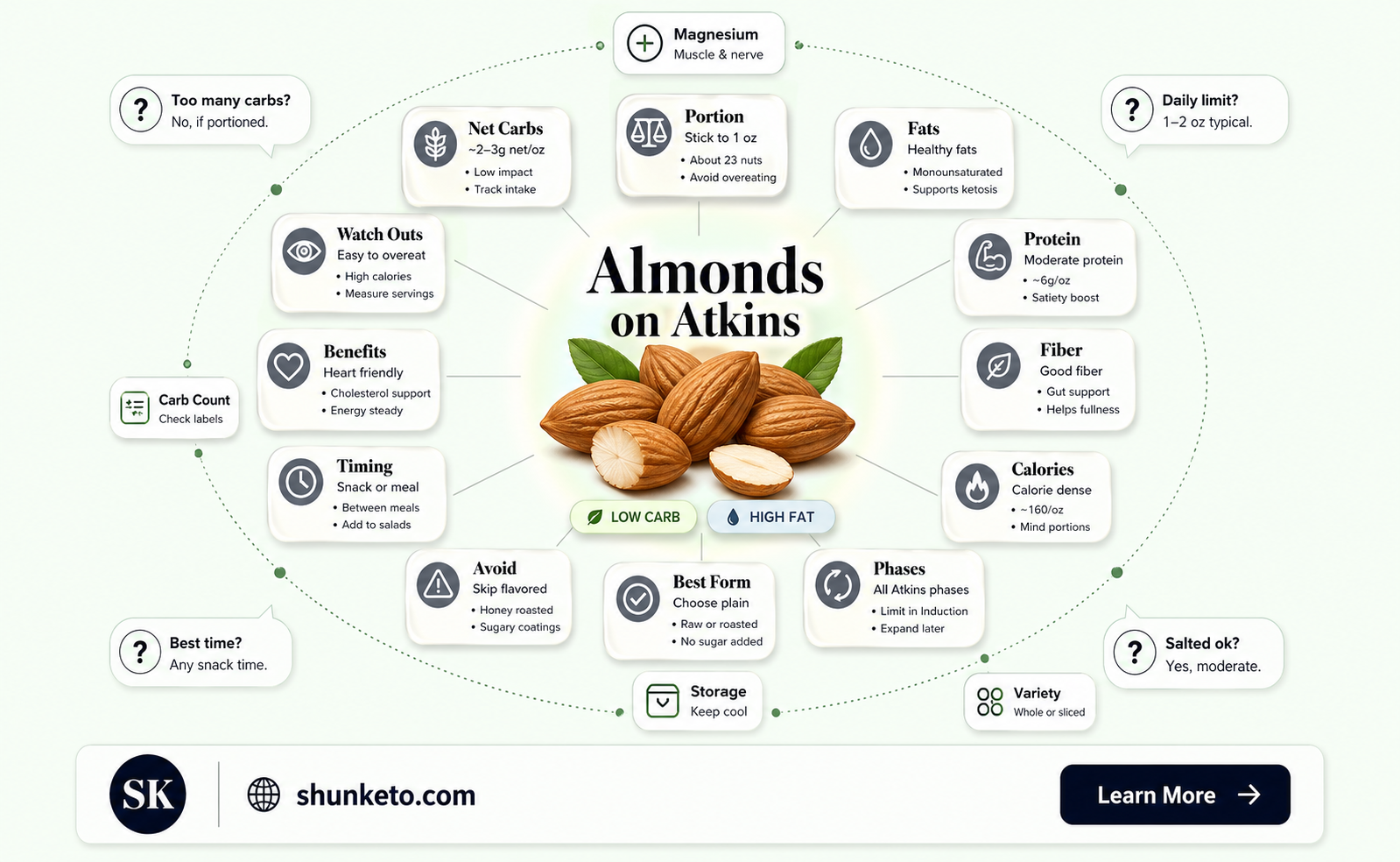 are almonds allowed on the atkins diet