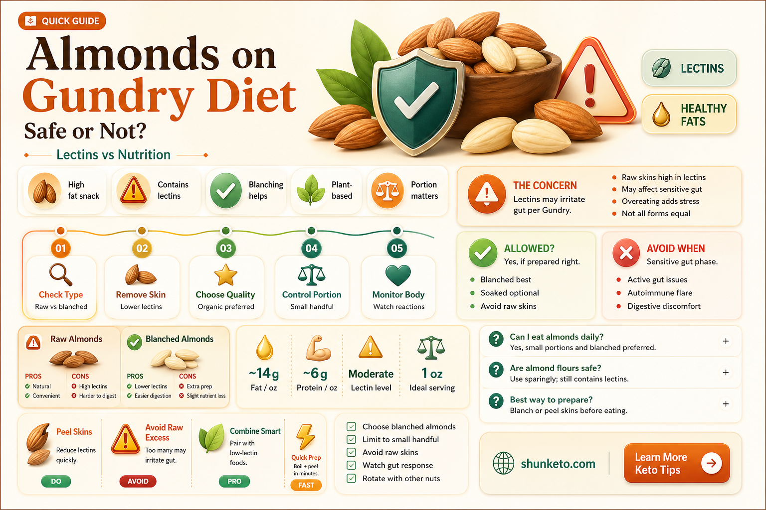 are almonds ok on dr gundry