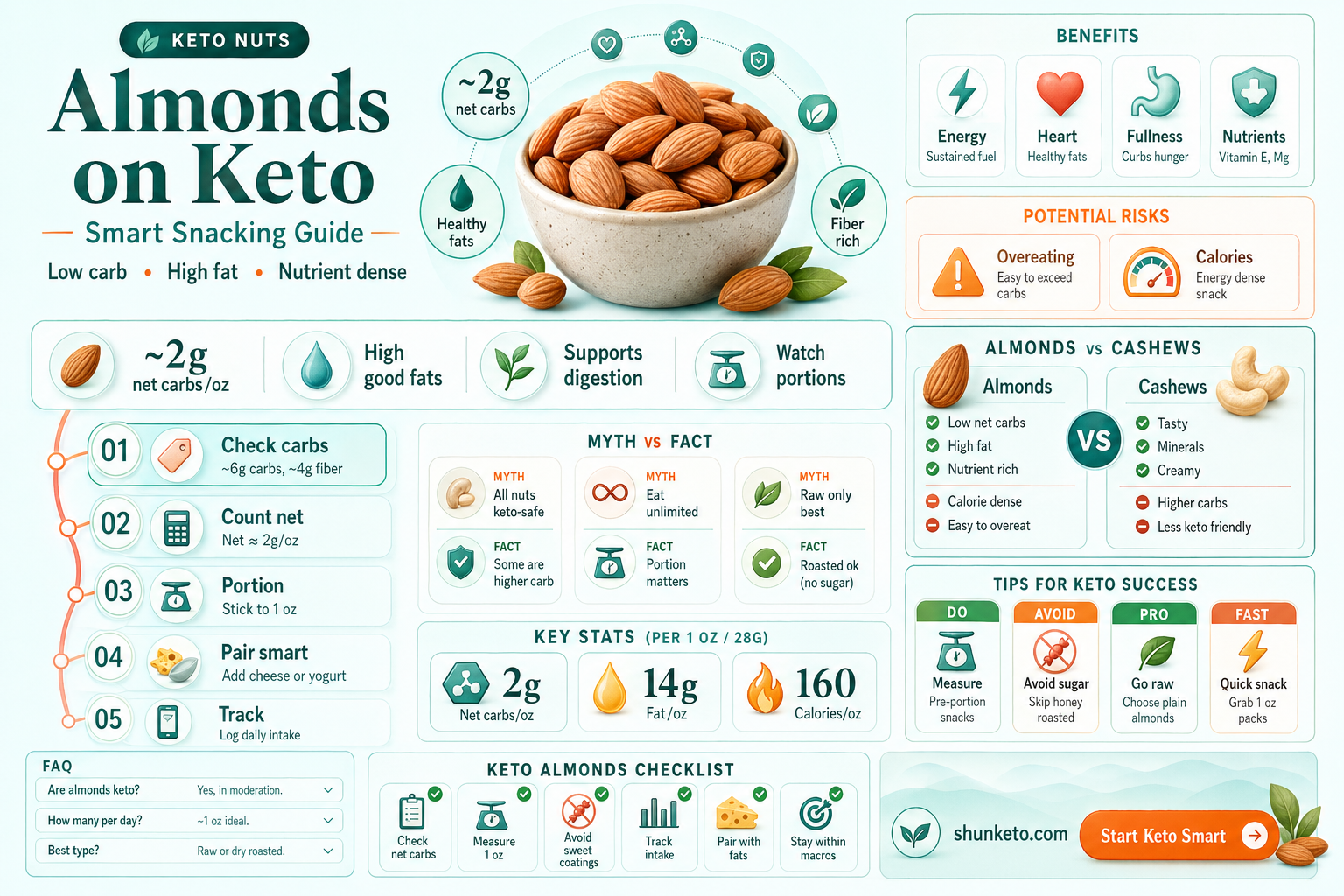are almonds okay for keto