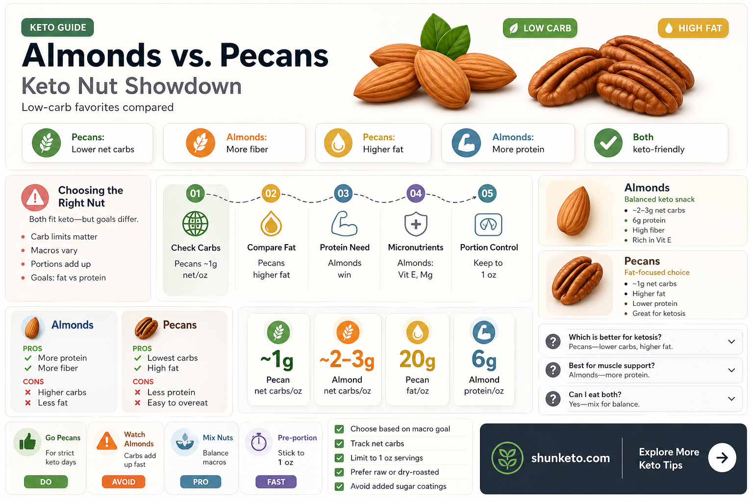 are almonds or pecans better on keto
