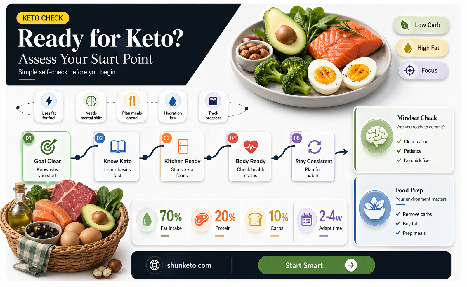 am i ready for keto