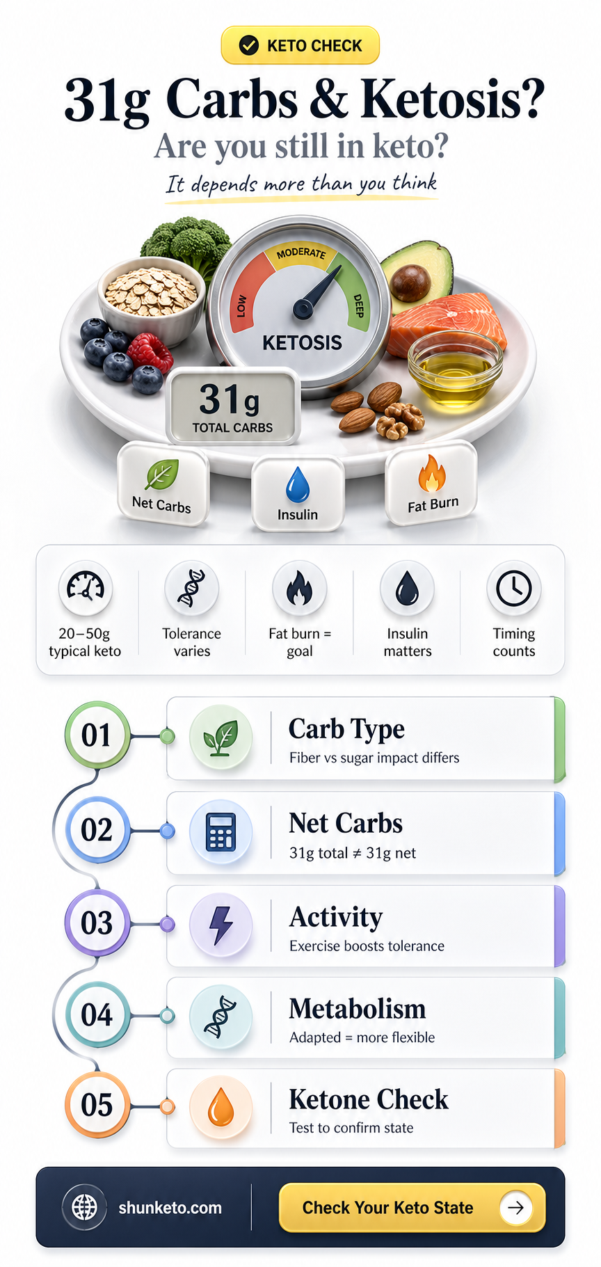 am i still keto if im eating 31 g carbs