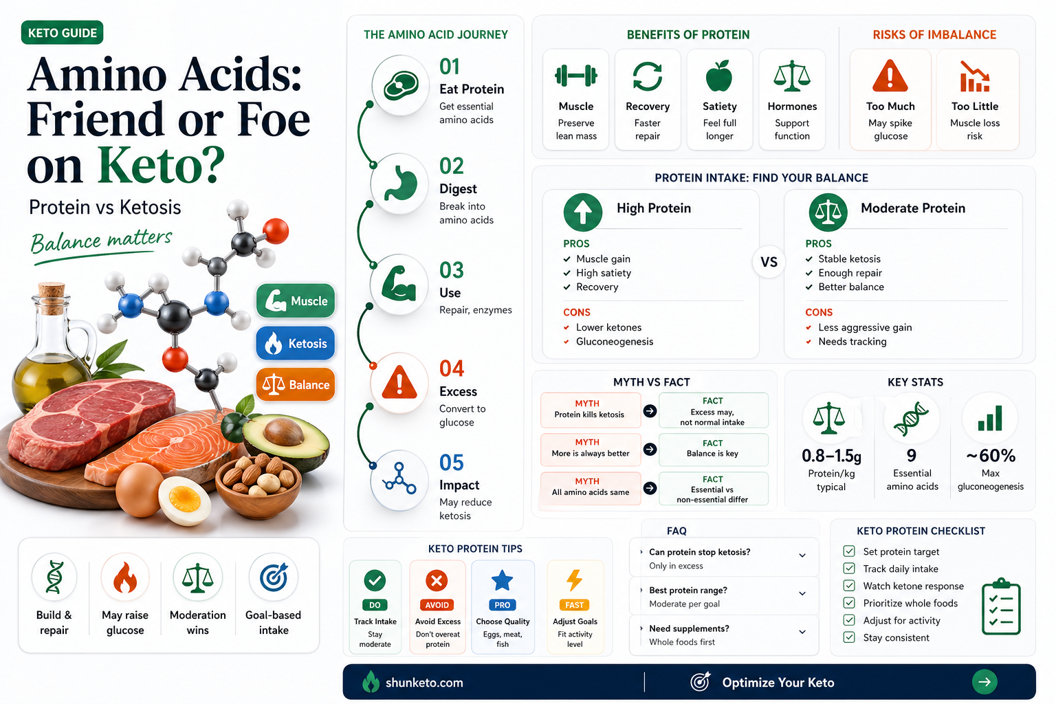 are aminos bad for keto