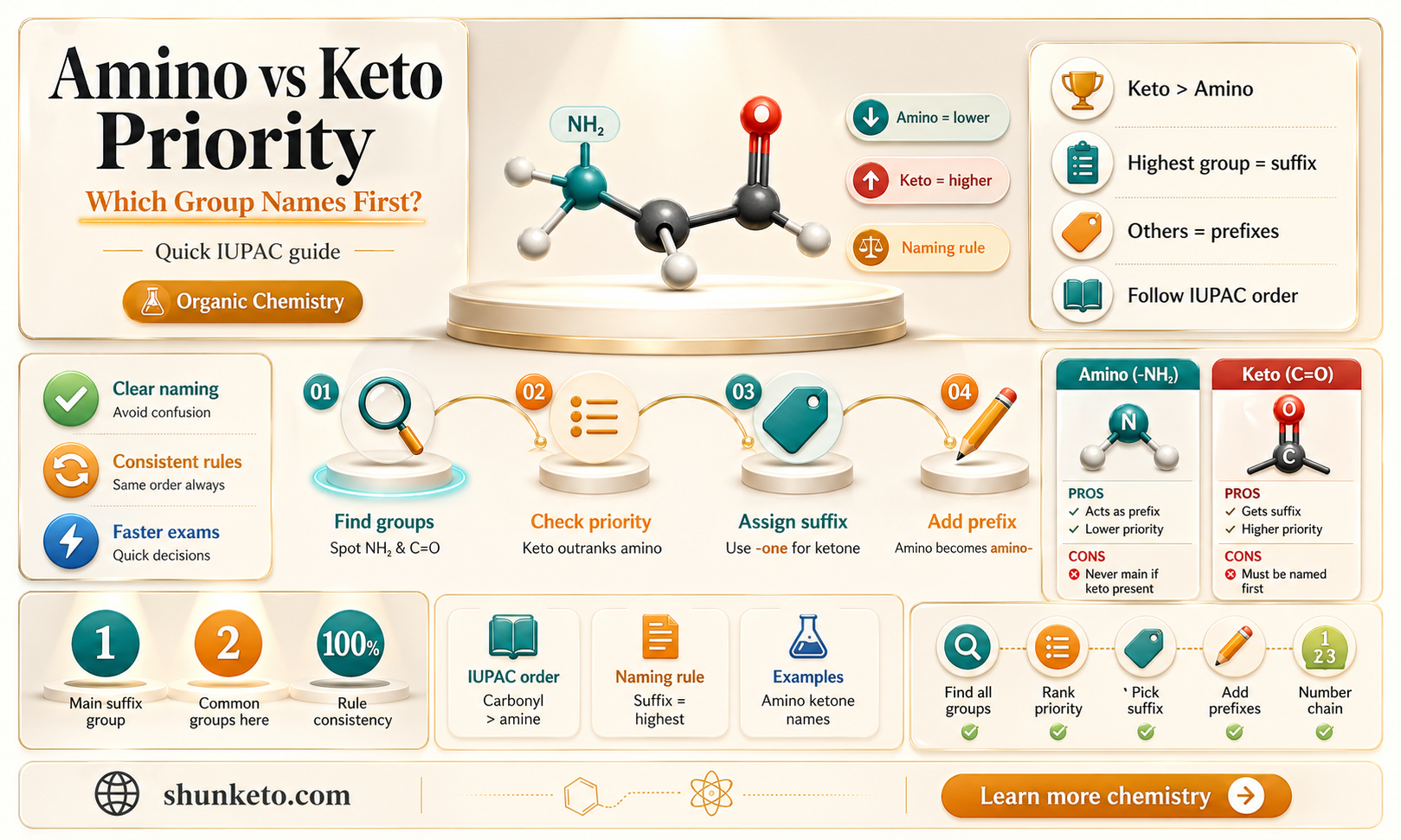 are amino groups named before keto