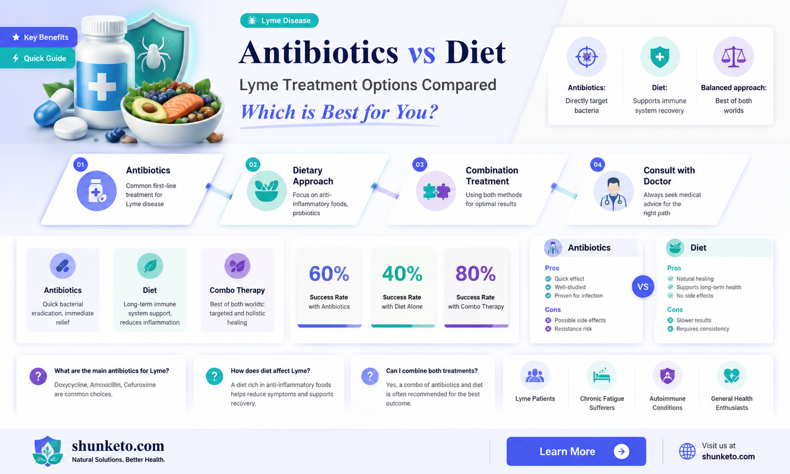 are antibiotics or diet more effective lyme treatment