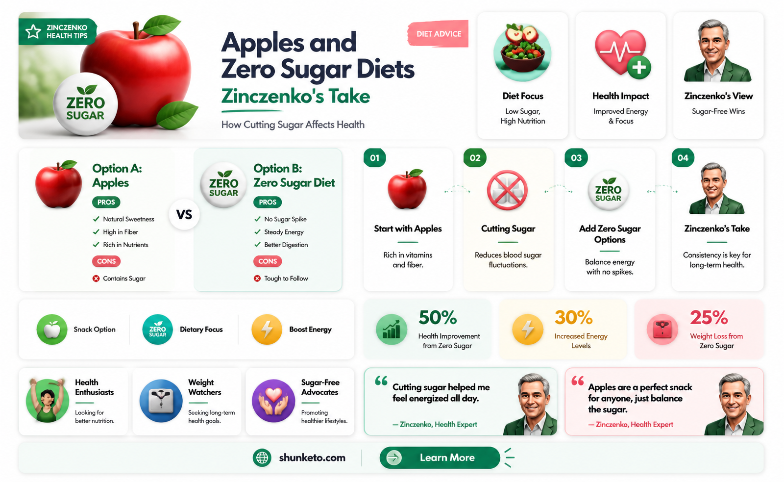 are apples ok on zero sugar diet david zinczenko