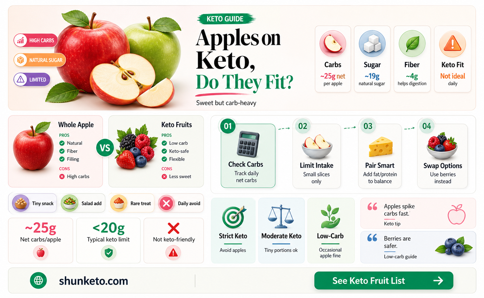 are apples acceptable on a ketogenic diet