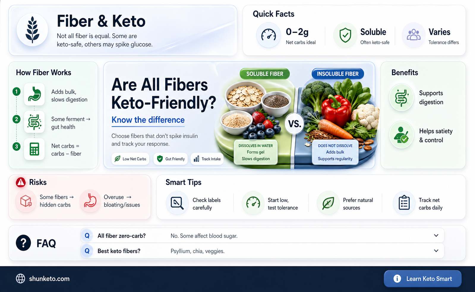are all fibers safe keto diet