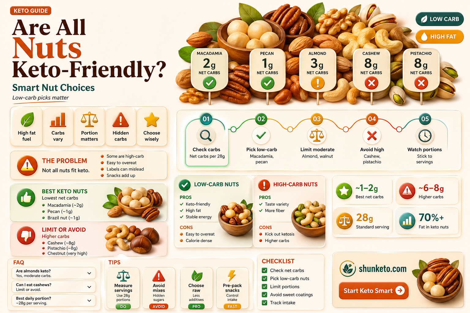 are all nuts keto