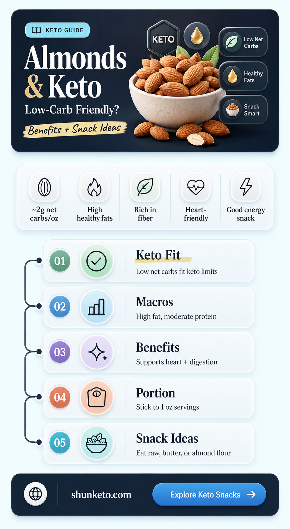 are almonds godd for keto