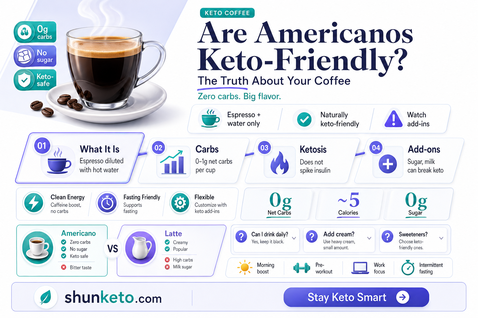 are americanos keto