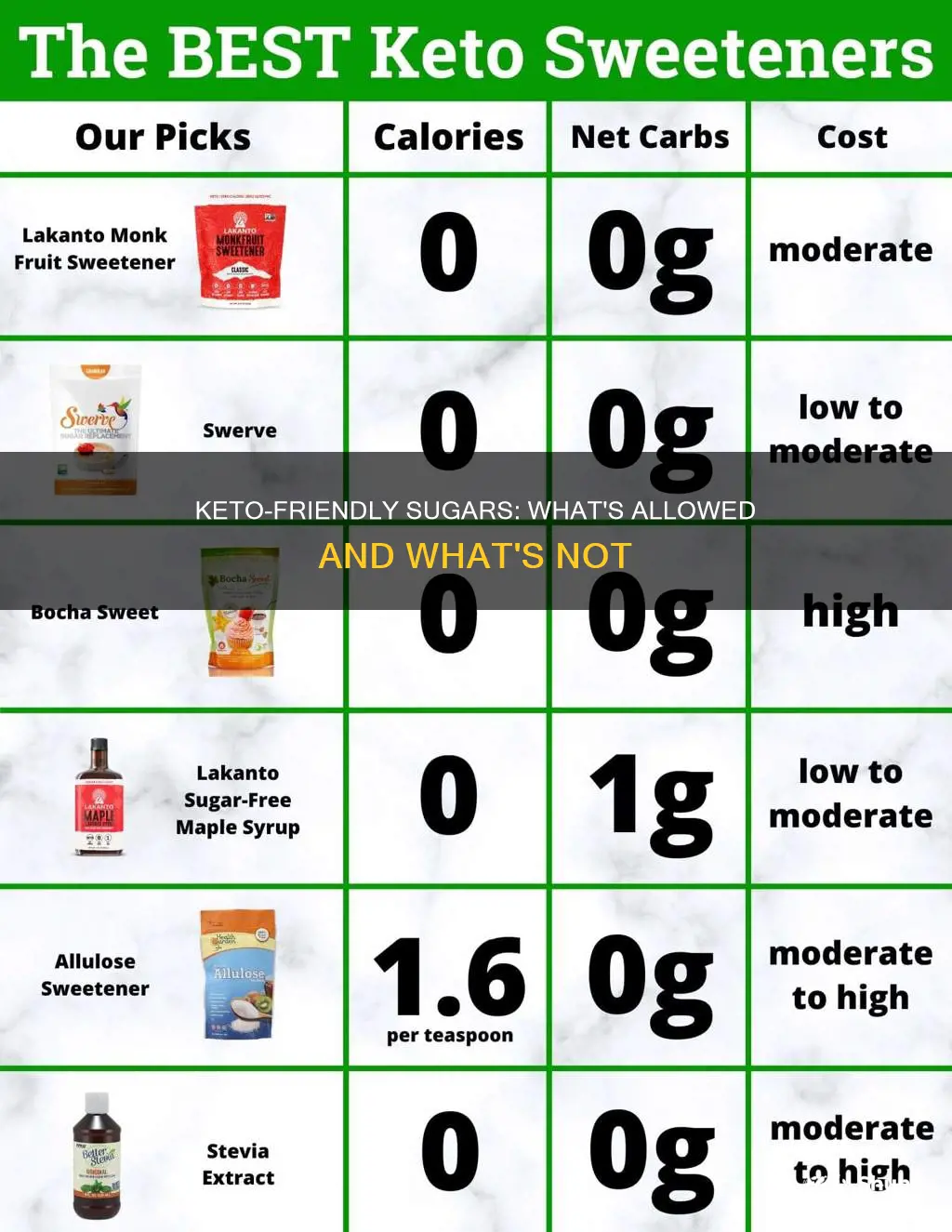 are any sugars allowed on keto