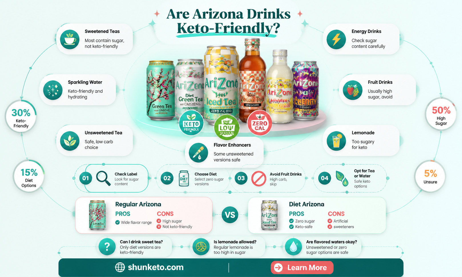 are arizona keto