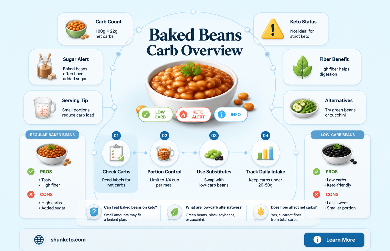 are baked beans keto
