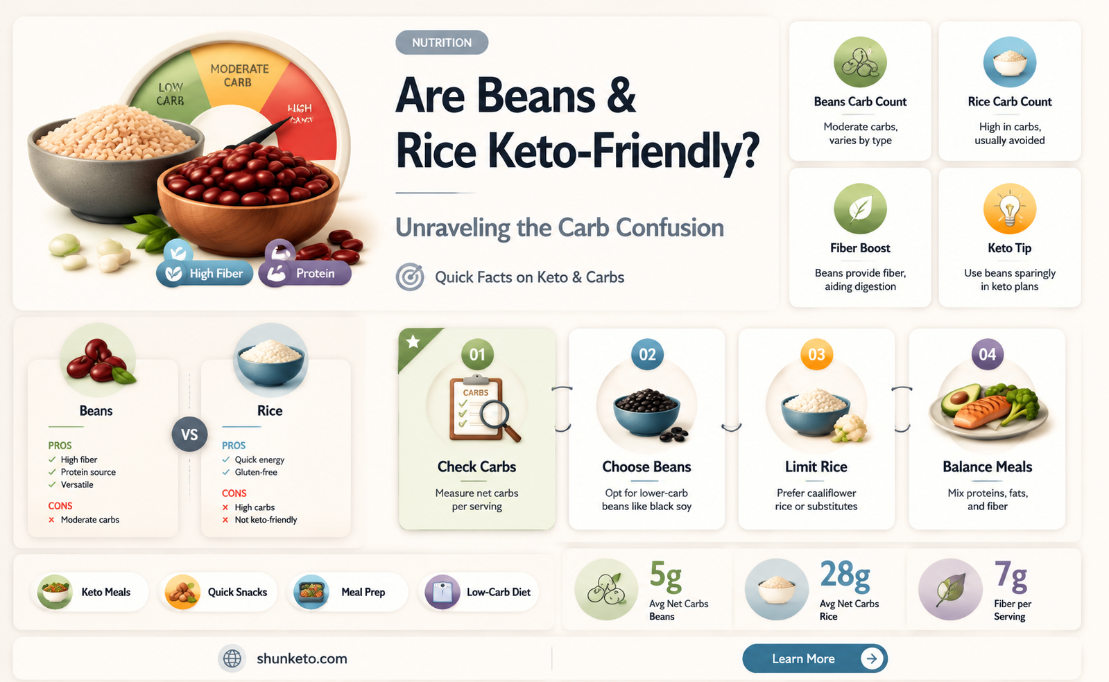 are beans and rice keto