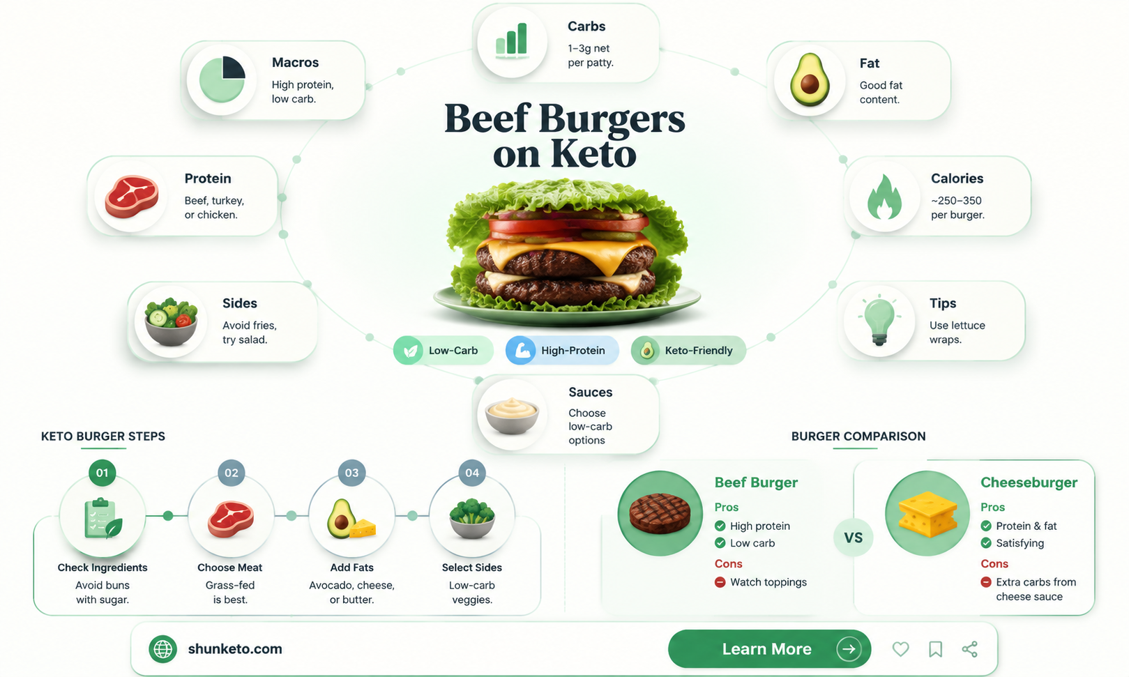 are beef burgers keto