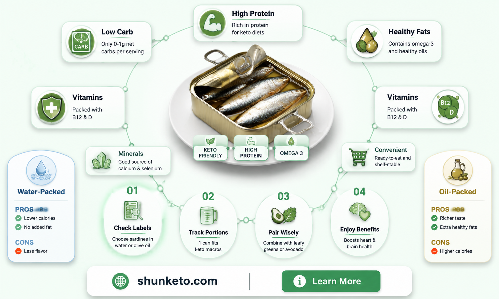 are canned sardines keto