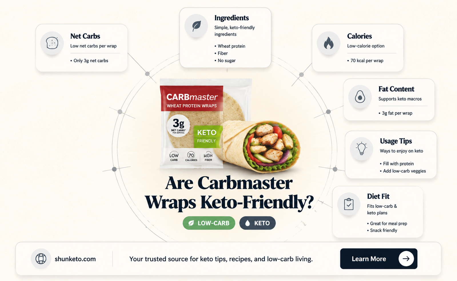 are carbmaster wraps keto