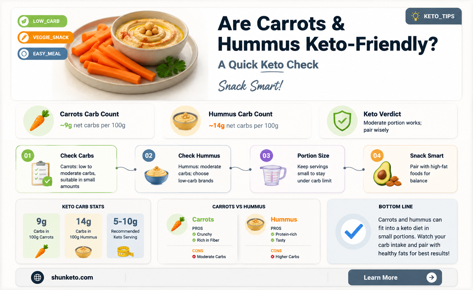 are carrots and hummus keto