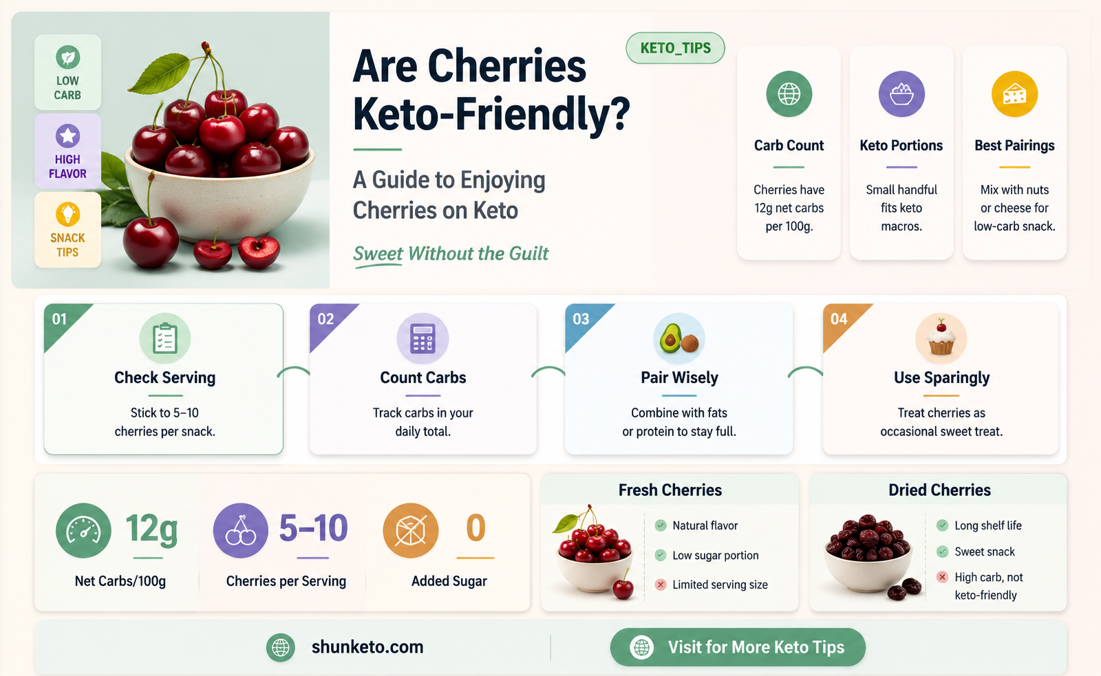 are cherry legal on keto