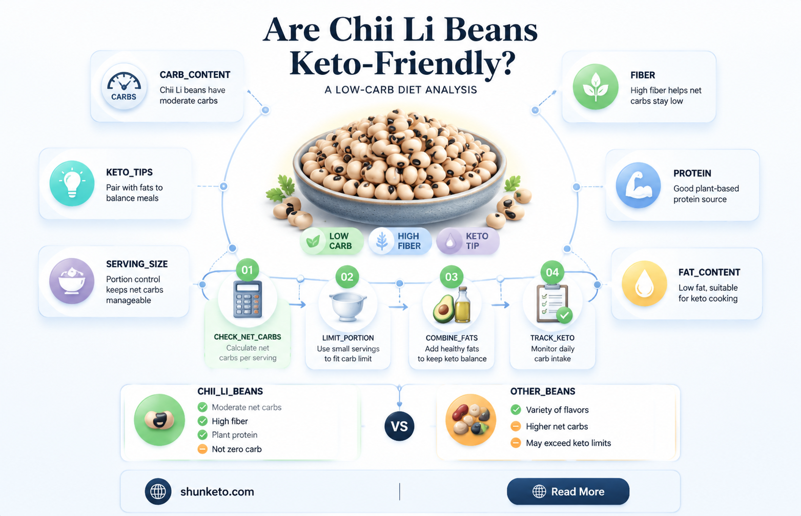 are chii li beans keto