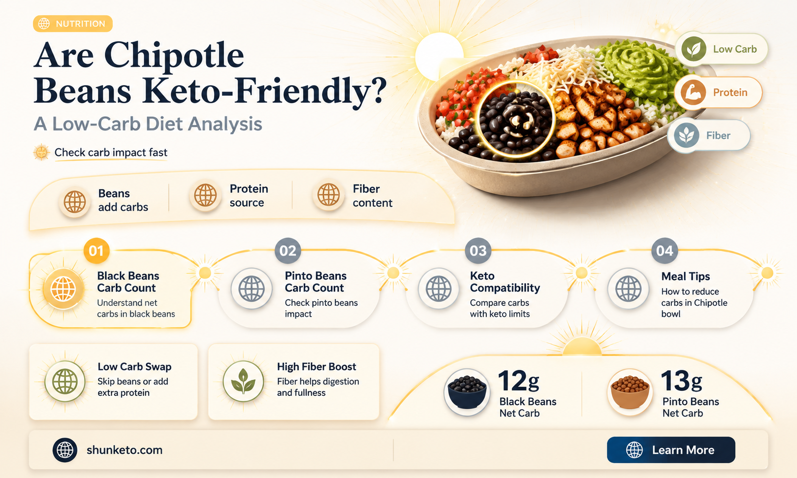 are chipotle beans keto