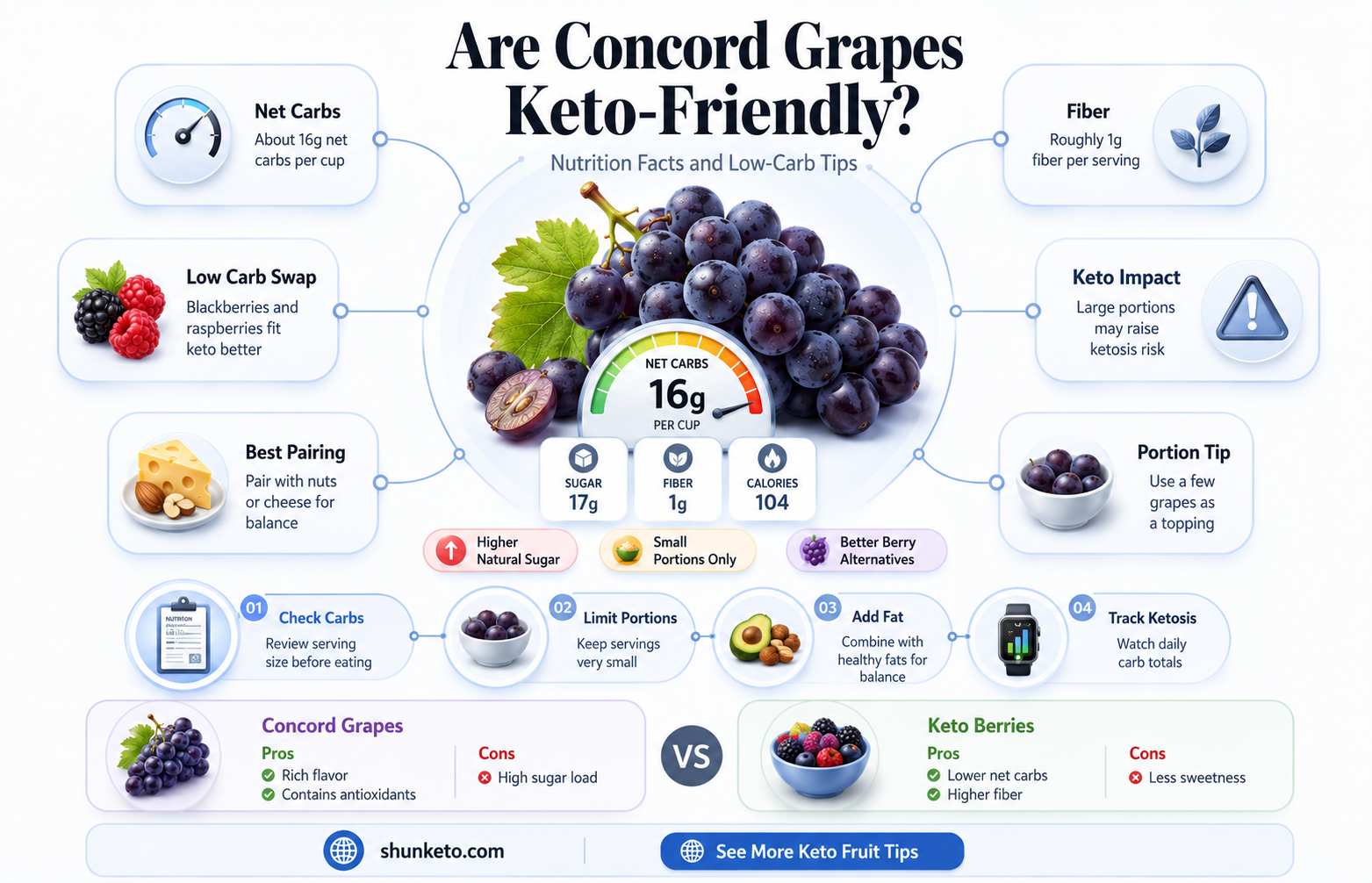 are concord grapes keto