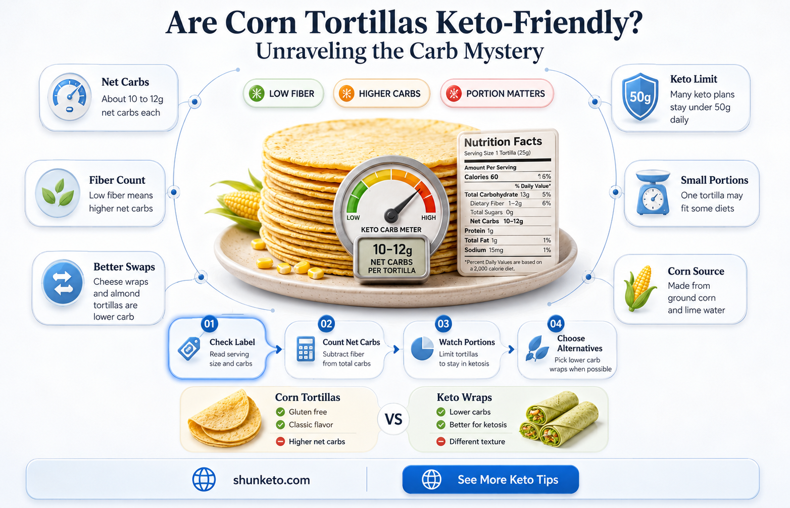 are corn totillas keto