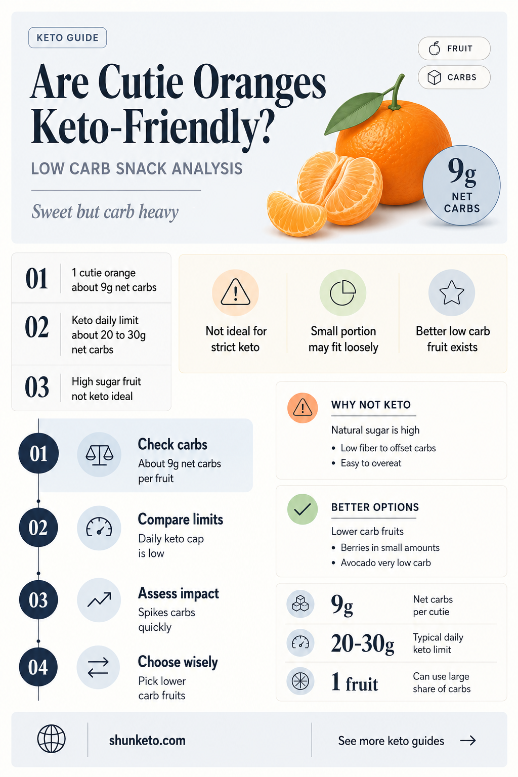 are cutie oranges keto