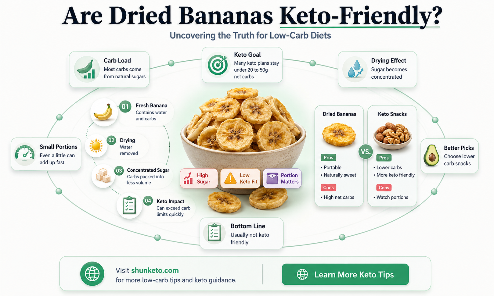 are dried bananas keto
