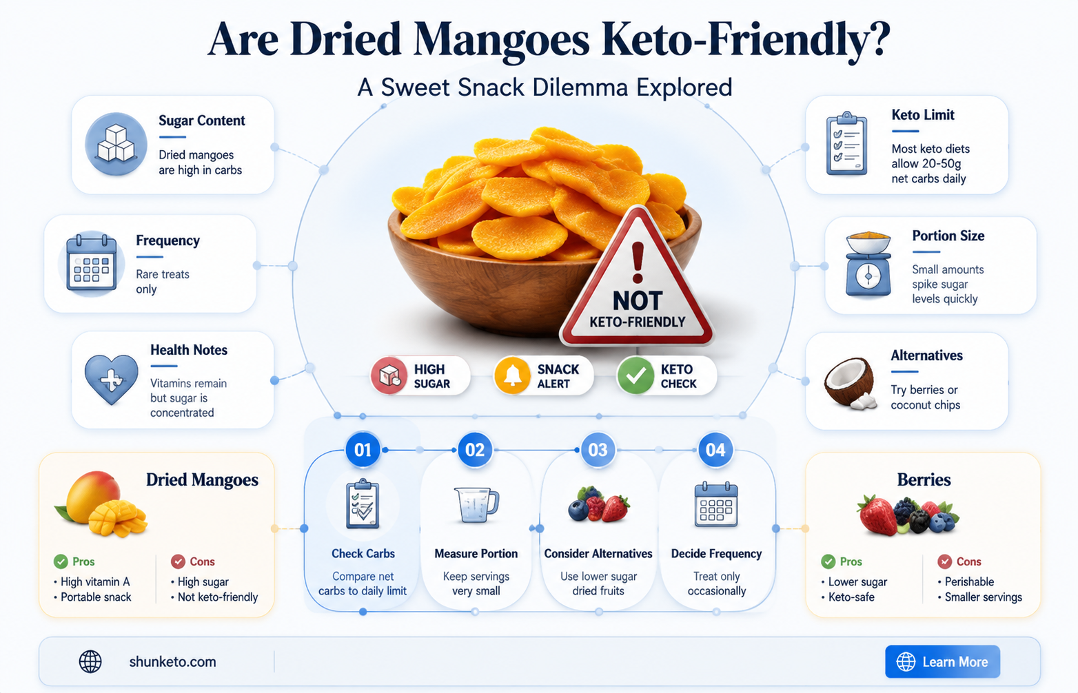 are dried mangoes keto
