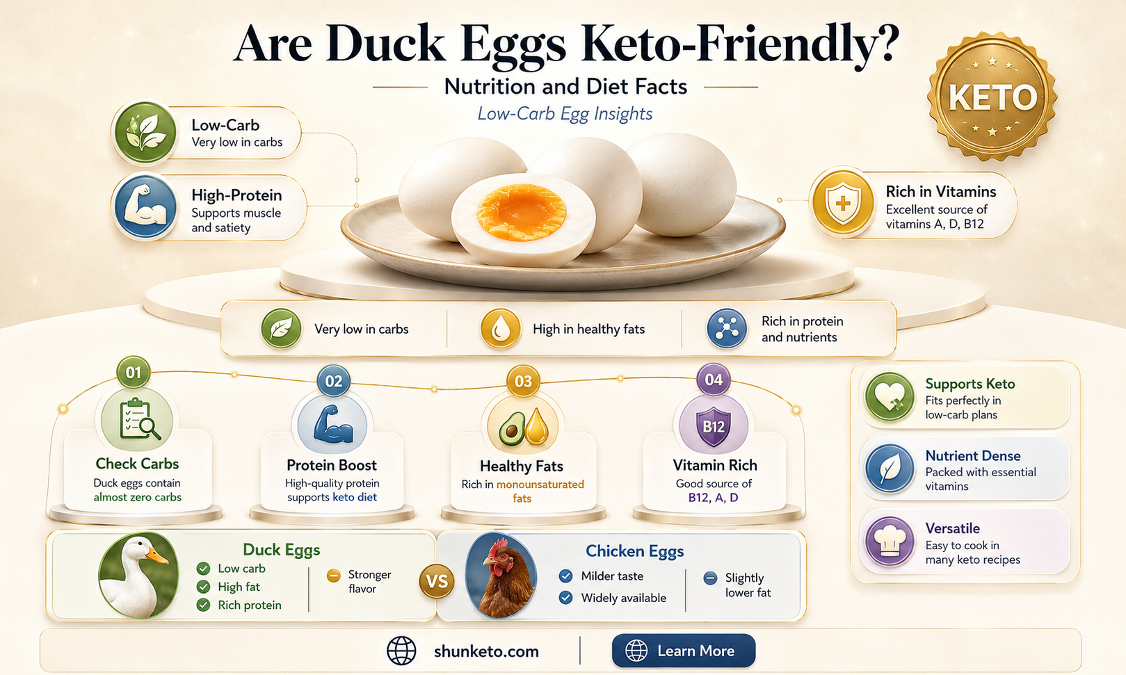 are duck eggs keto