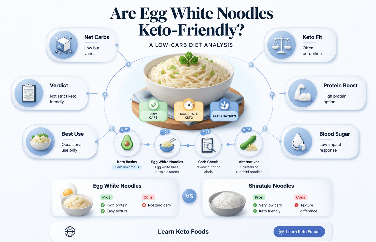 are egg white noodles keto