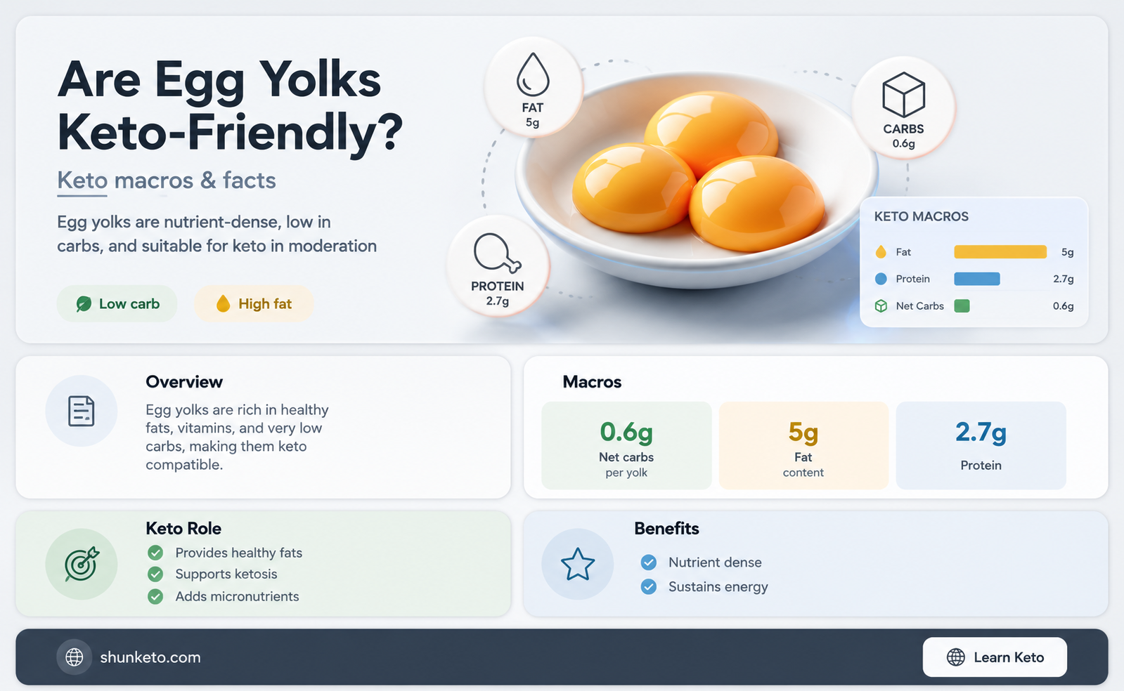 are egg yelows keto