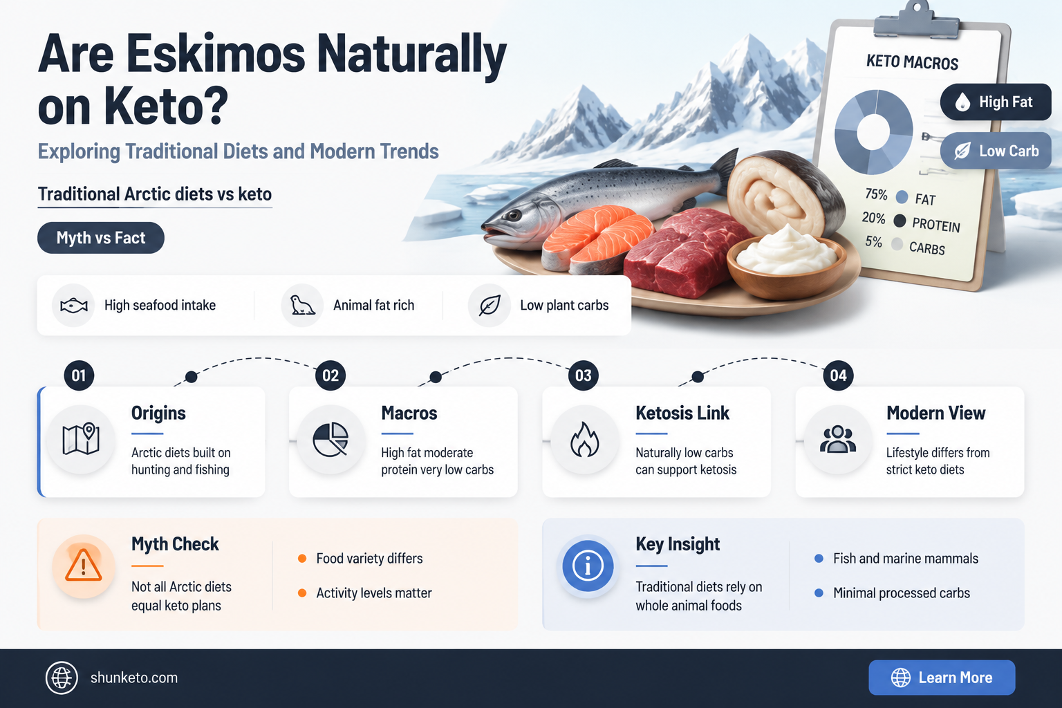 are eskimos on keto