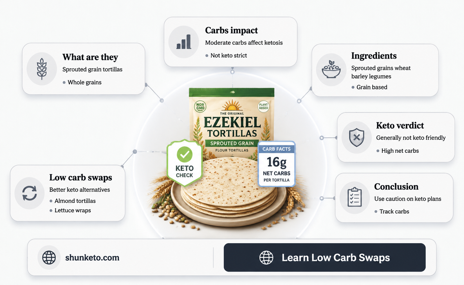 are eziekiel tortillas keto