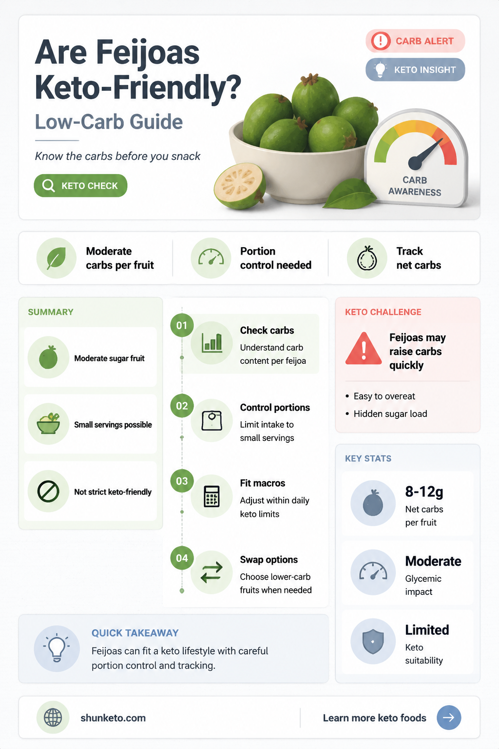 are feijoas keto