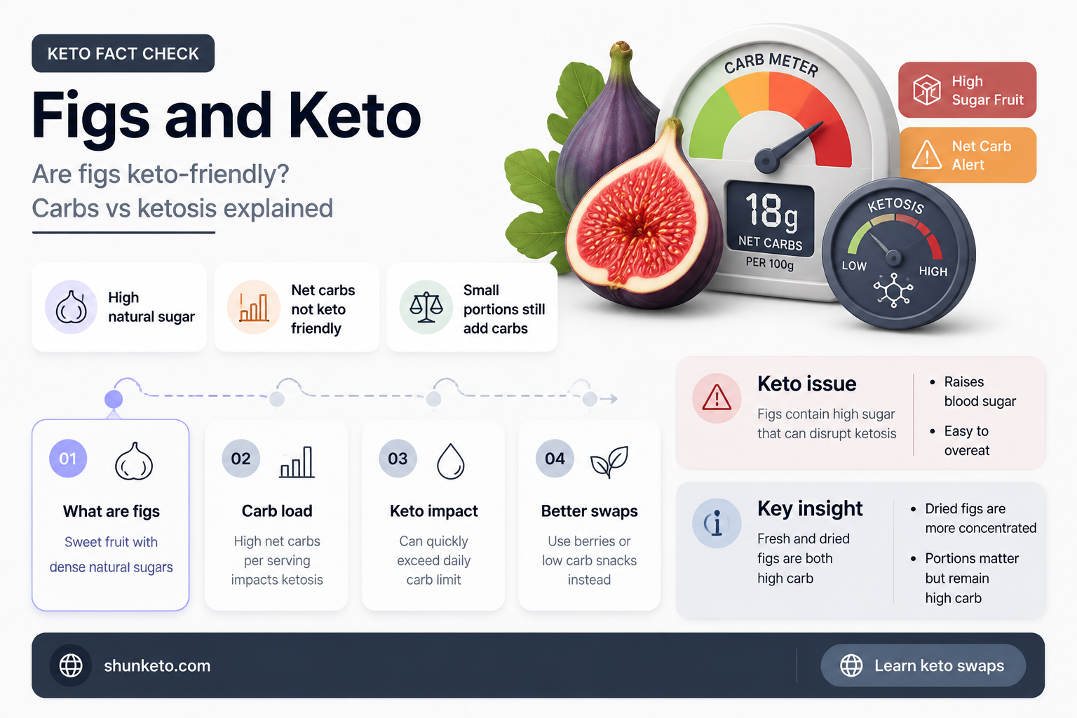 are figs keto