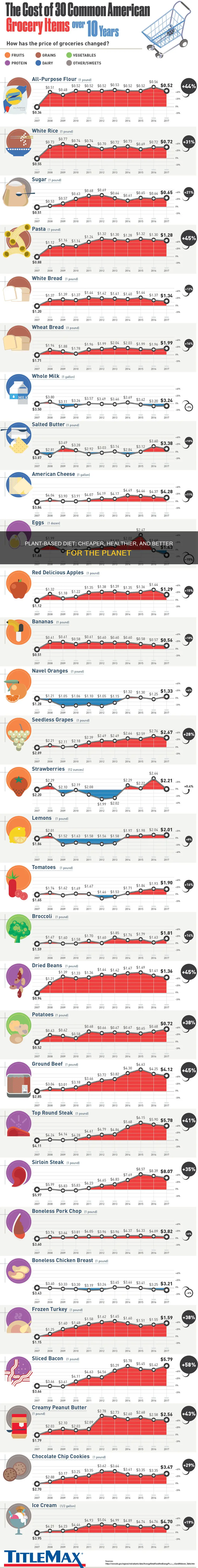 are groceries less with plant based diet