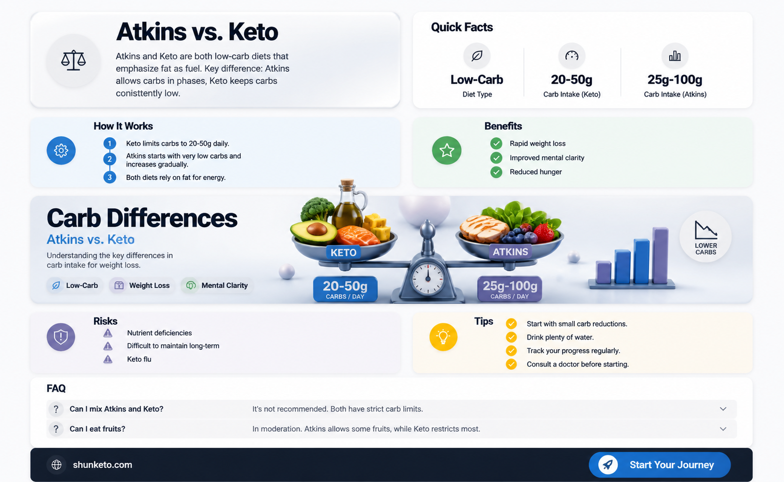 are atkins carbs the same as keto carbs
