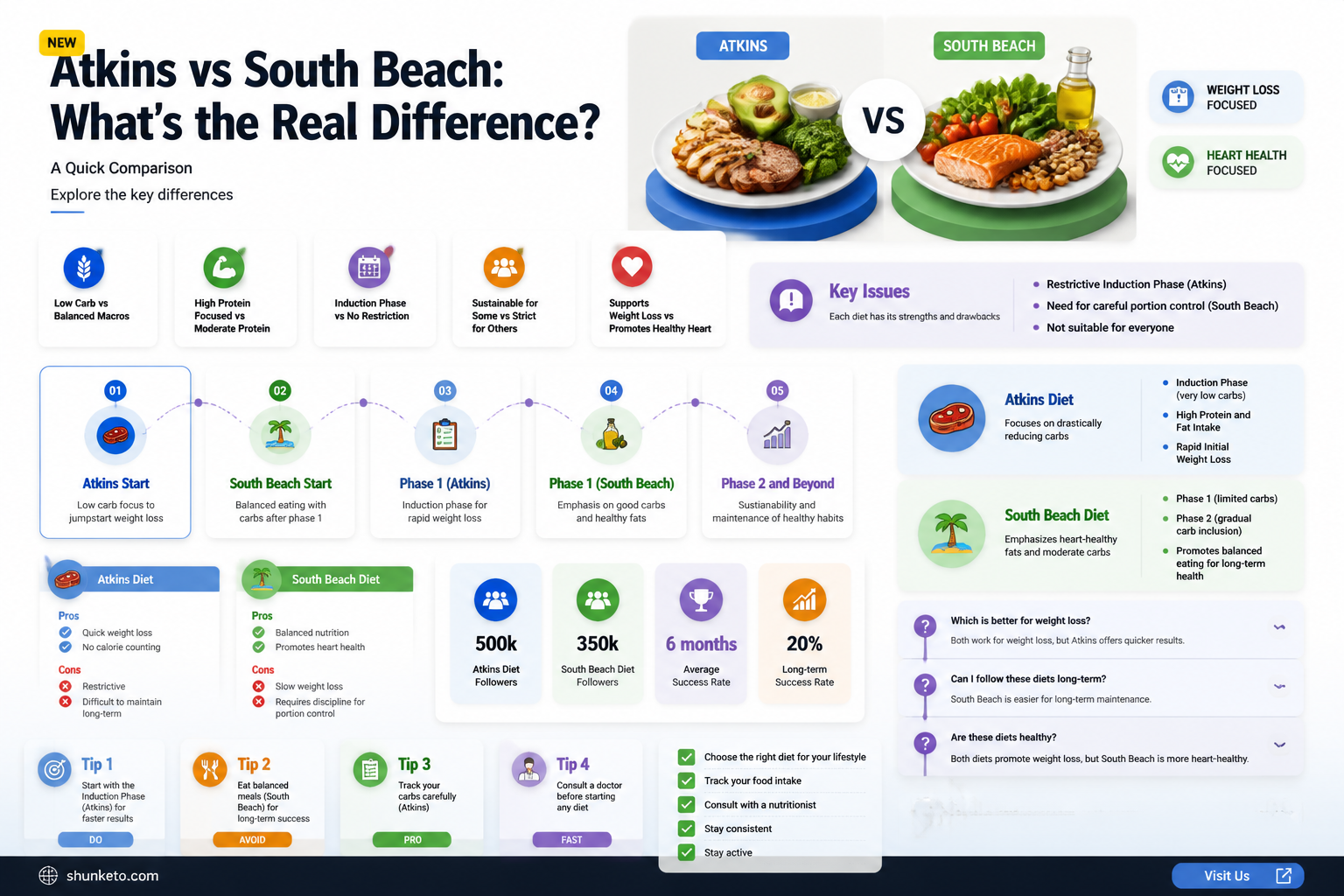 are atkins and south beach diets the same