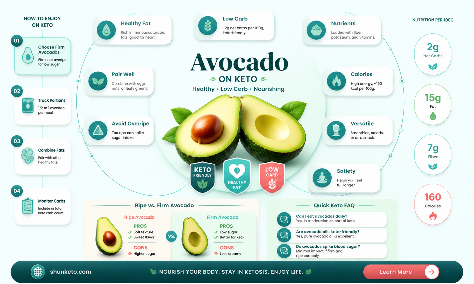are avacado keto