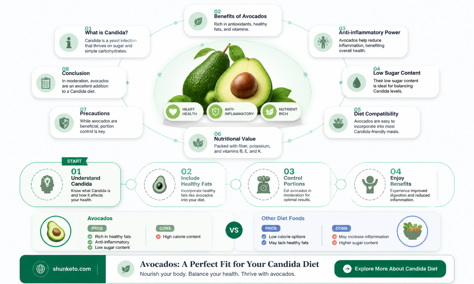 are avocados allowed on candida diet