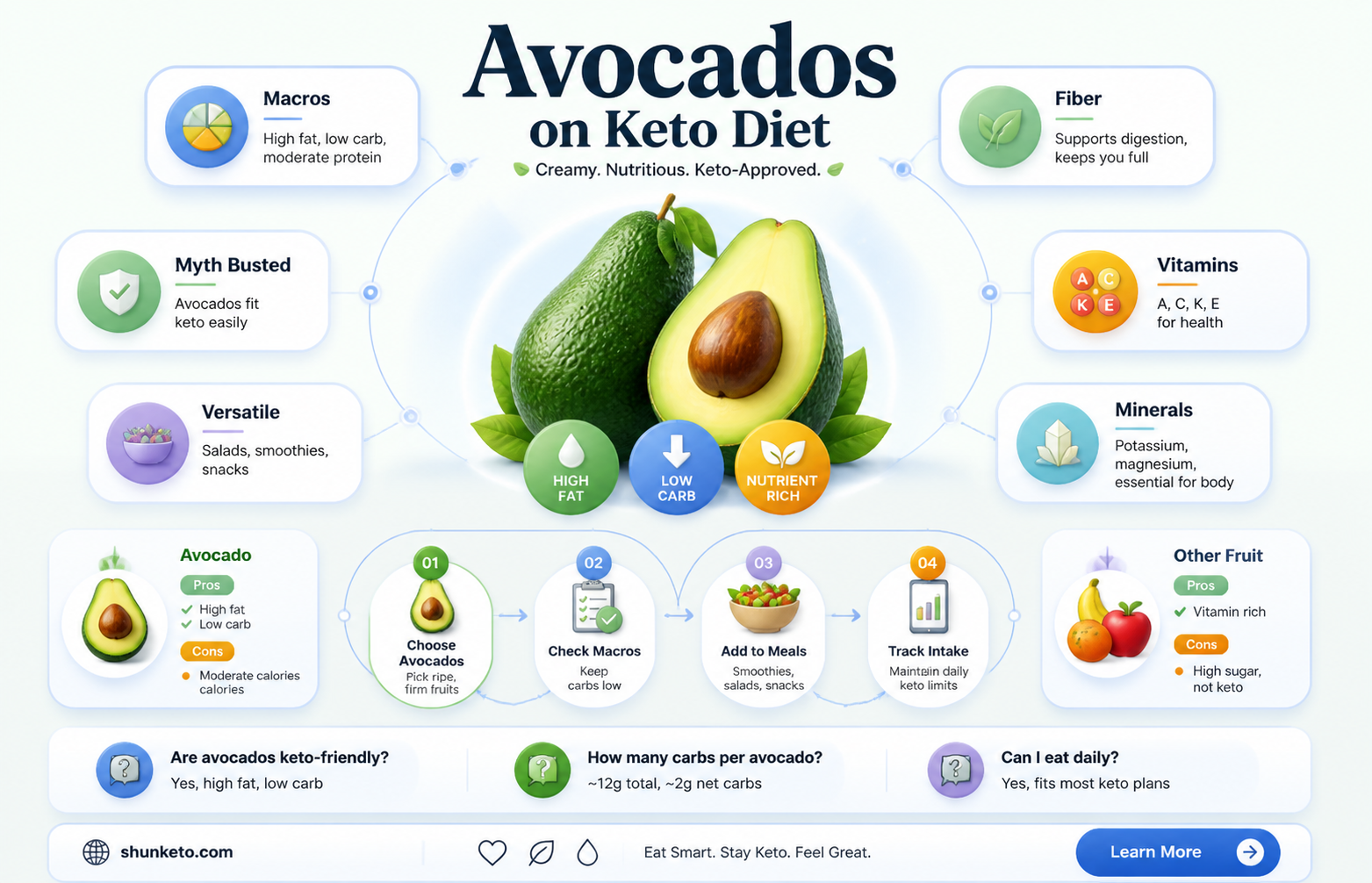 are avocados keto
