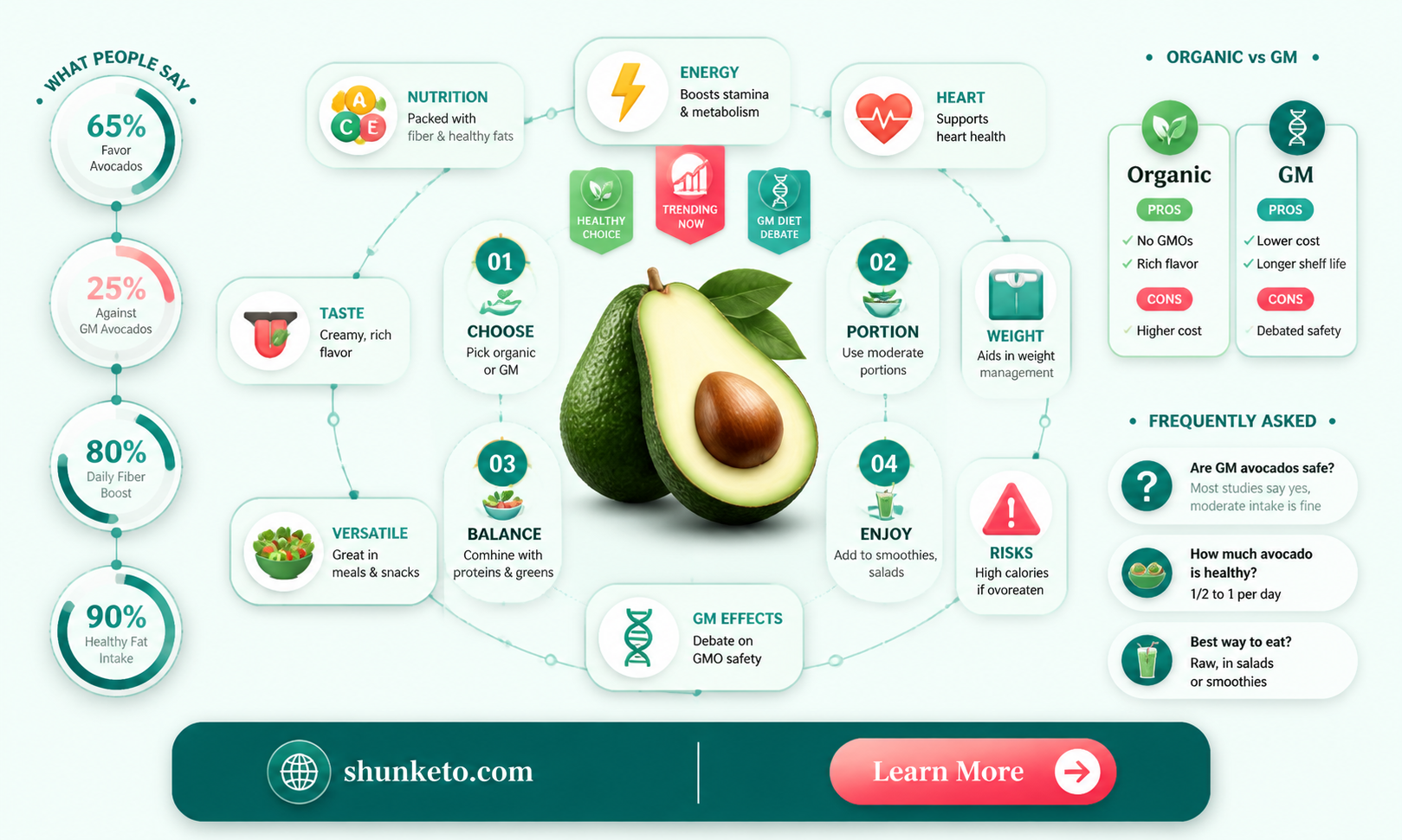 are avacados allowed in gm diet