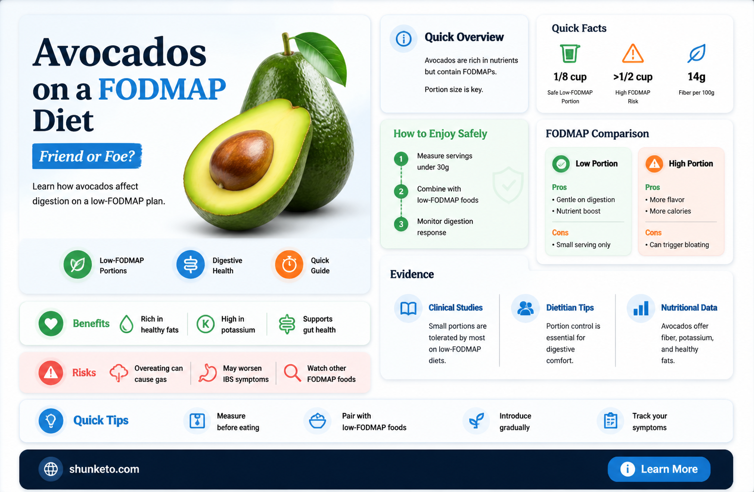 are avacados ok on fodmap diet