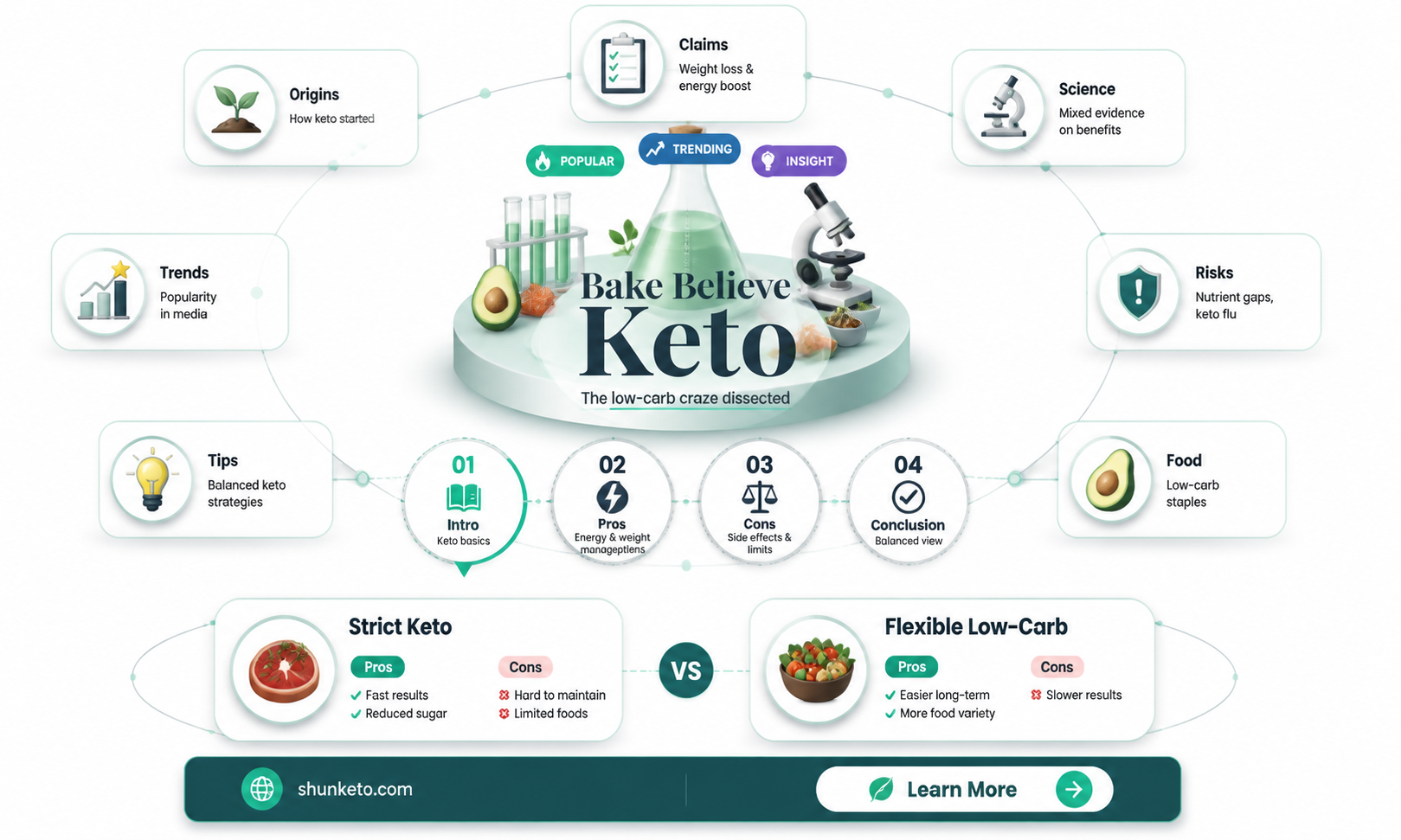 are bake believe keto