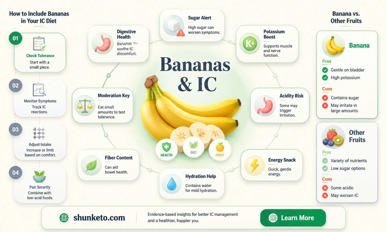 are bananas ok for ic diet